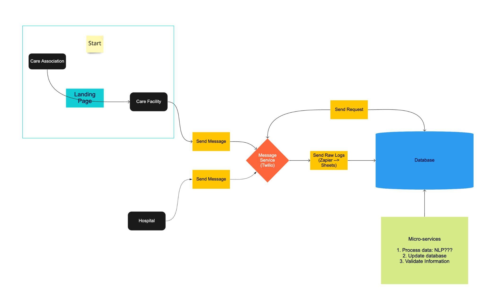 Original system sketch for a care-home SMS survey and availability workflow.