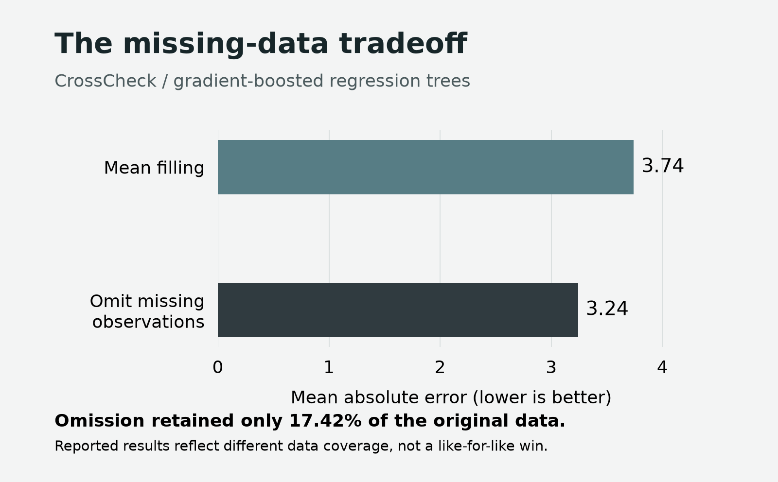 Missing-data comparison: lower error with omission, but only 17.42% of data retained.