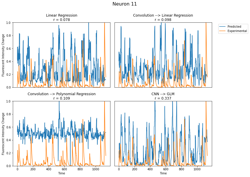 Original comparison of predicted and recorded neural activity across four models.